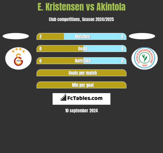 E. Kristensen vs Akintola h2h player stats