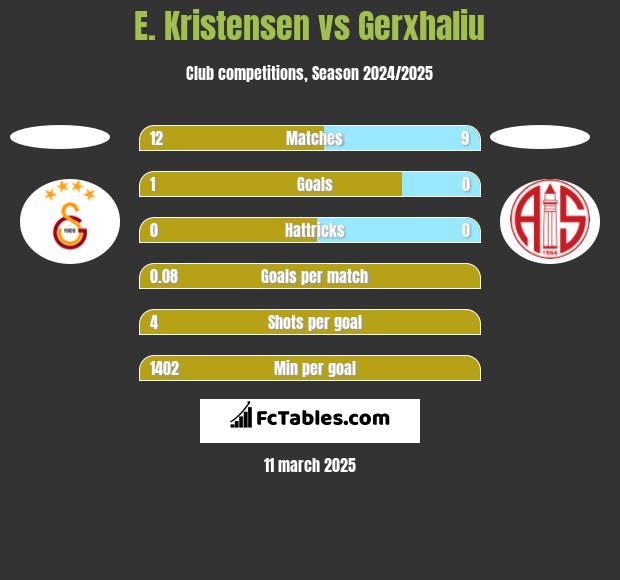 E. Kristensen vs Gerxhaliu h2h player stats