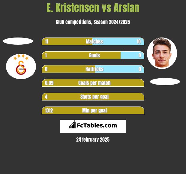 E. Kristensen vs Arslan h2h player stats