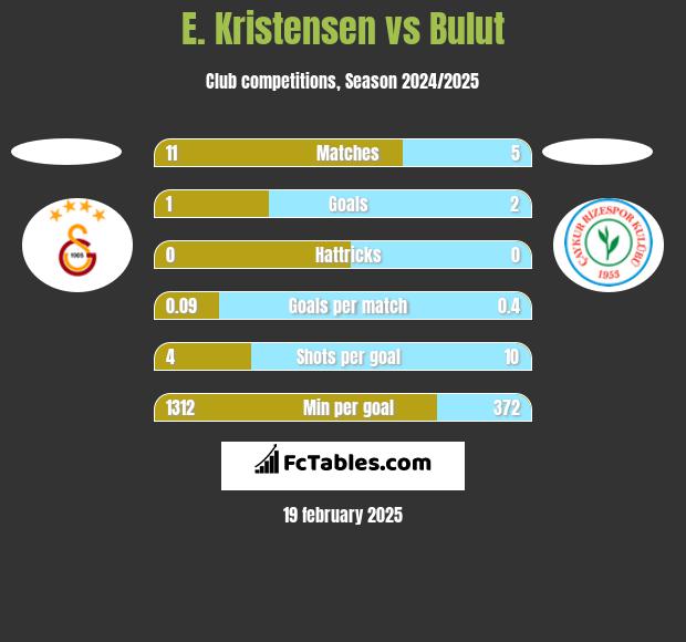 E. Kristensen vs Bulut h2h player stats