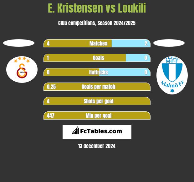 E. Kristensen vs Loukili h2h player stats