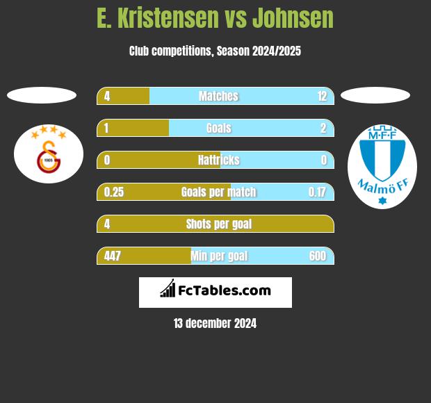 E. Kristensen vs Johnsen h2h player stats