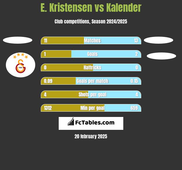 E. Kristensen vs Kalender h2h player stats