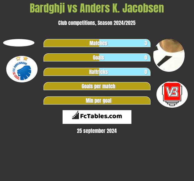 Bardghji vs Anders K. Jacobsen h2h player stats