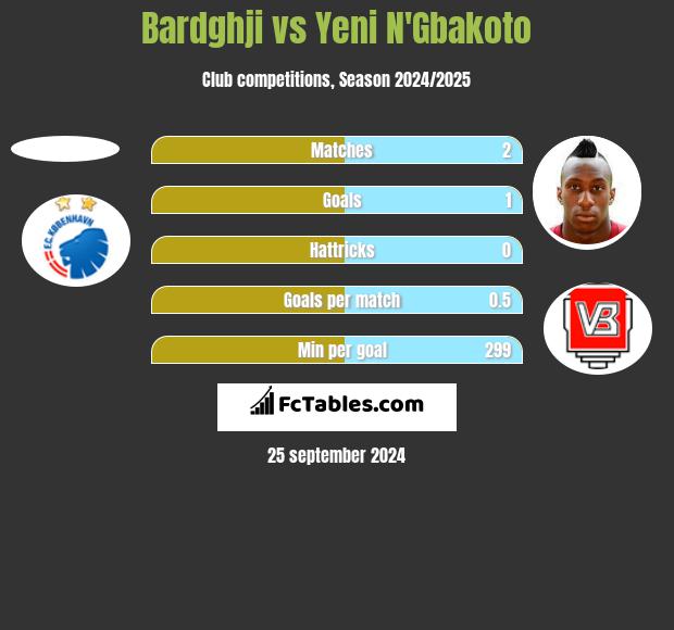 Bardghji vs Yeni N'Gbakoto h2h player stats