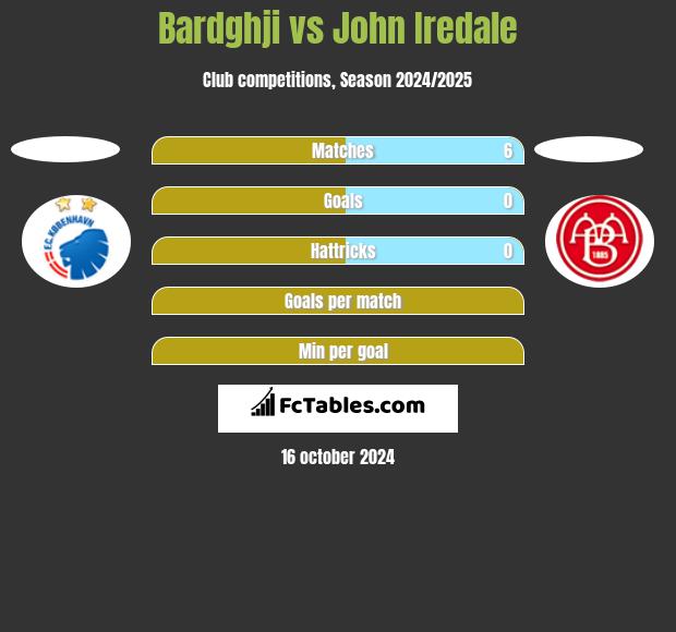 Bardghji vs John Iredale h2h player stats