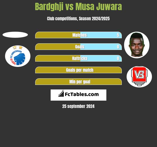 Bardghji vs Musa Juwara h2h player stats