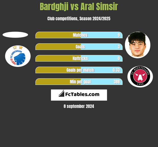 Bardghji vs Aral Simsir h2h player stats