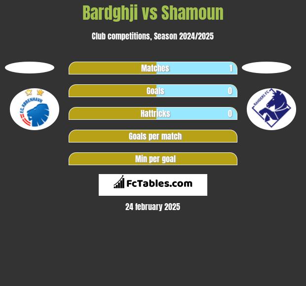 Bardghji vs Shamoun h2h player stats