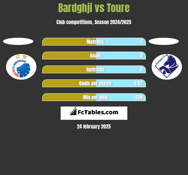 Bardghji vs Toure h2h player stats