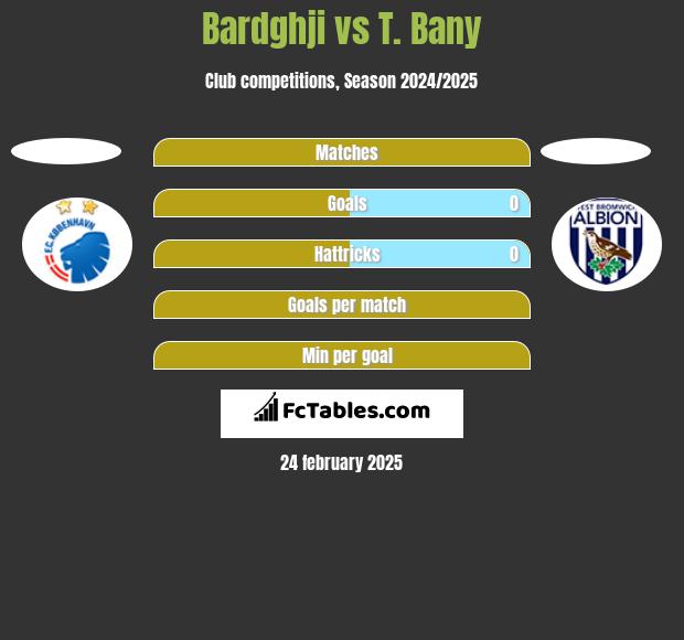 Bardghji vs T. Bany h2h player stats