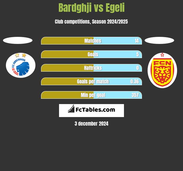 Bardghji vs Egeli h2h player stats