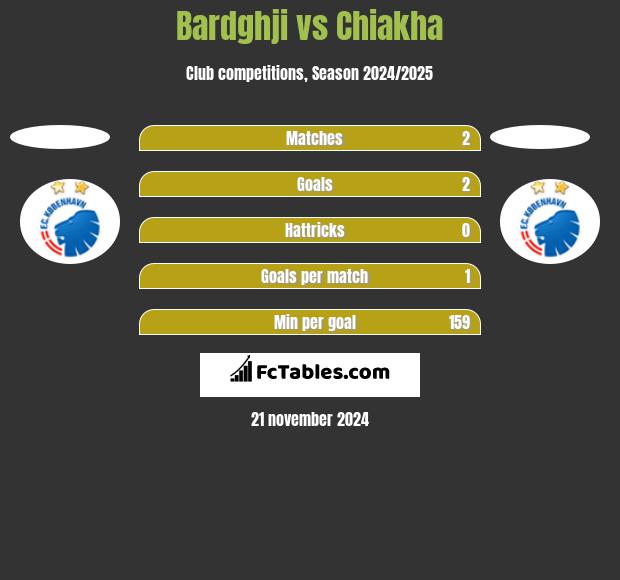 Bardghji vs Chiakha h2h player stats