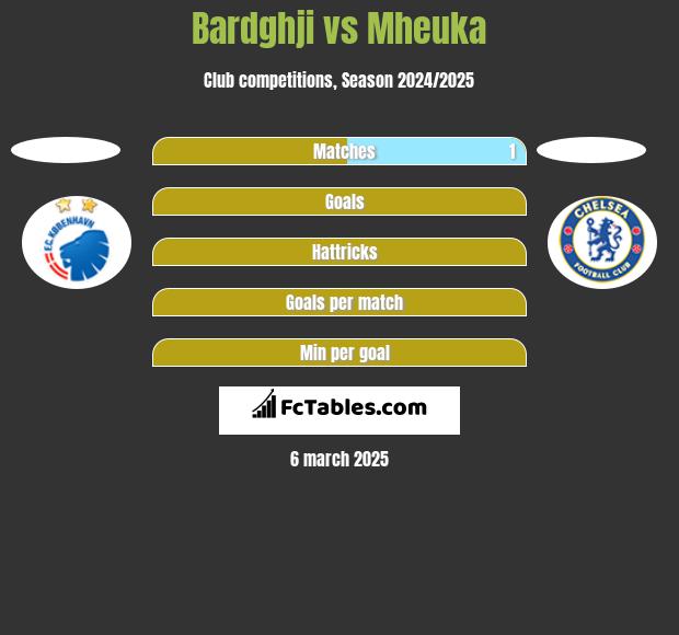 Bardghji vs Mheuka h2h player stats