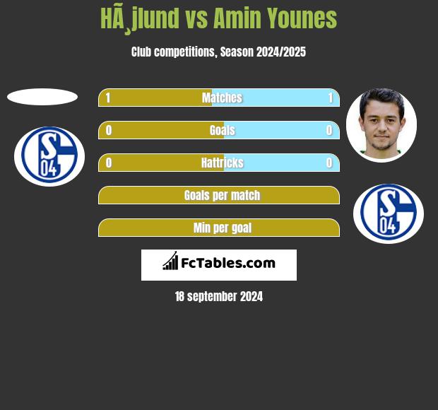 HÃ¸jlund vs Amin Younes h2h player stats