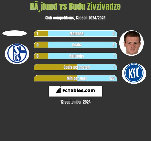 HÃ¸jlund vs Budu Zivzivadze h2h player stats