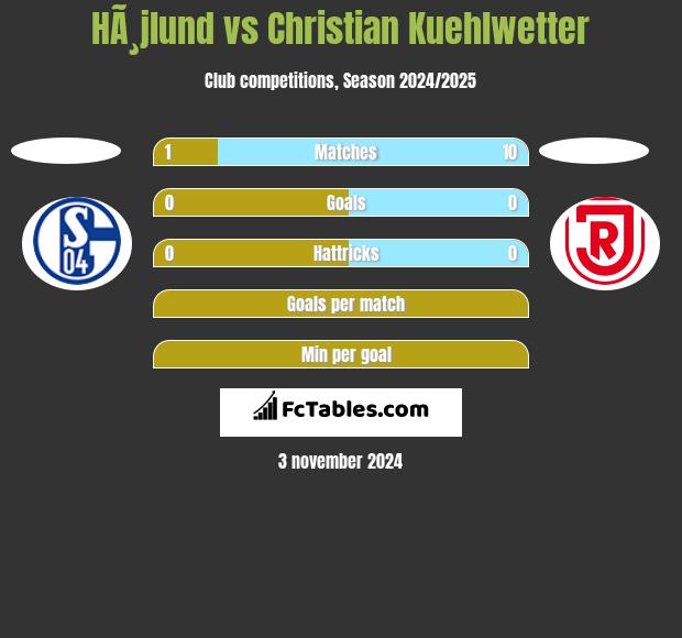 HÃ¸jlund vs Christian Kuehlwetter h2h player stats