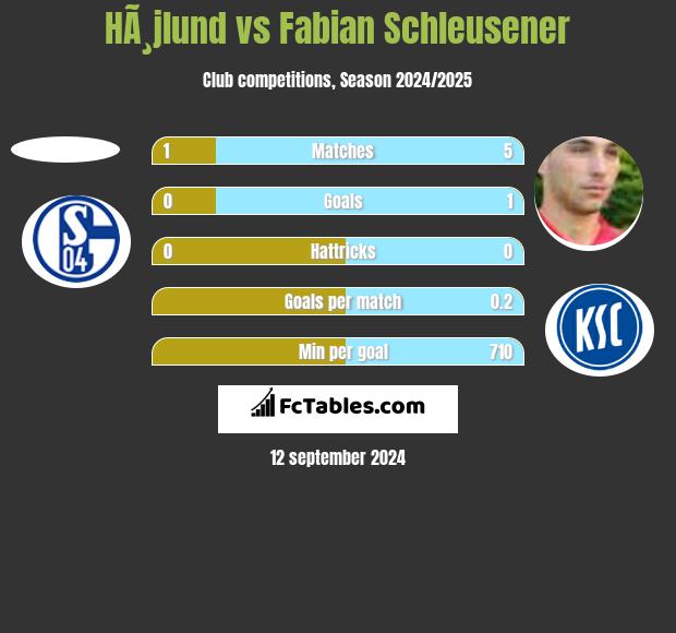 HÃ¸jlund vs Fabian Schleusener h2h player stats