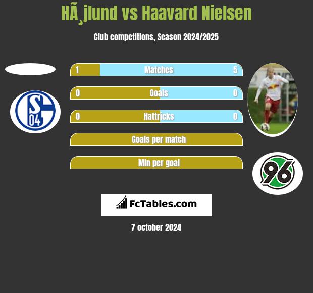 HÃ¸jlund vs Haavard Nielsen h2h player stats