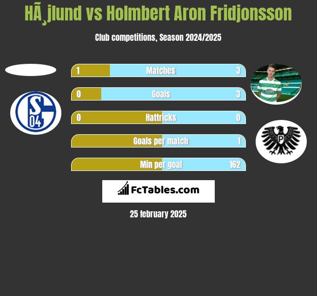 HÃ¸jlund vs Holmbert Aron Fridjonsson h2h player stats