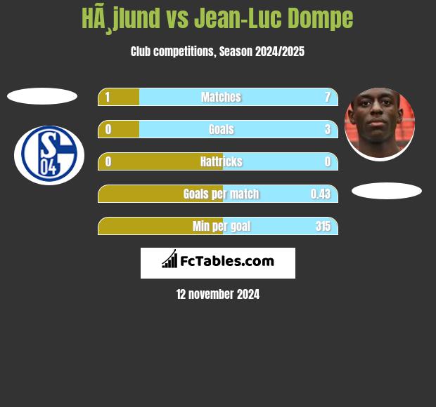 HÃ¸jlund vs Jean-Luc Dompe h2h player stats