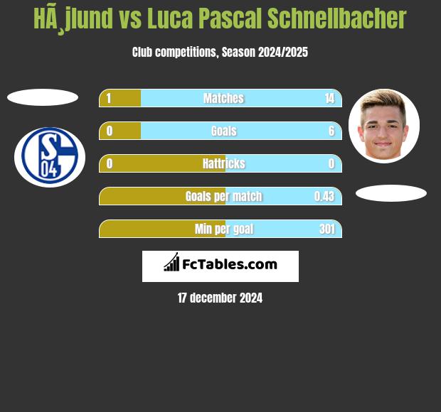 HÃ¸jlund vs Luca Pascal Schnellbacher h2h player stats