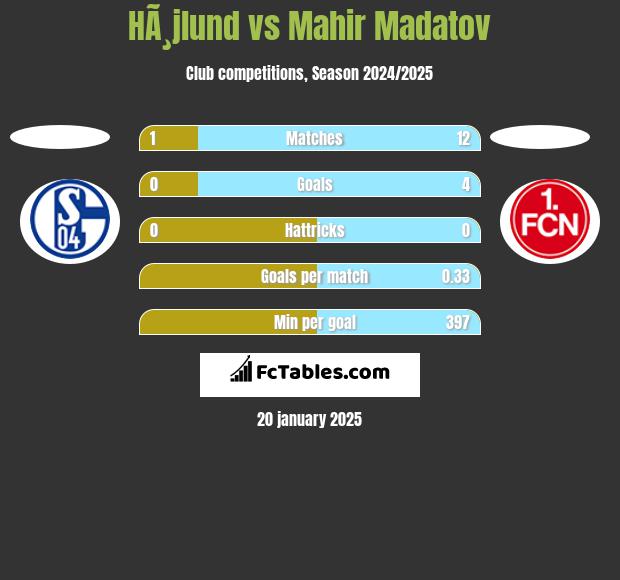 HÃ¸jlund vs Mahir Madatov h2h player stats