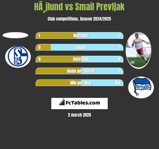 HÃ¸jlund vs Smail Prevljak h2h player stats