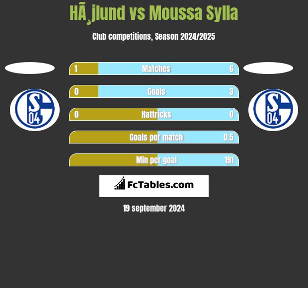 HÃ¸jlund vs Moussa Sylla h2h player stats