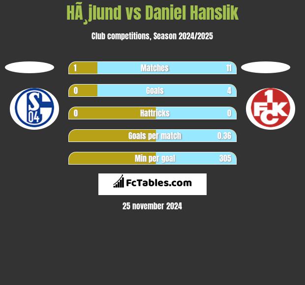 HÃ¸jlund vs Daniel Hanslik h2h player stats