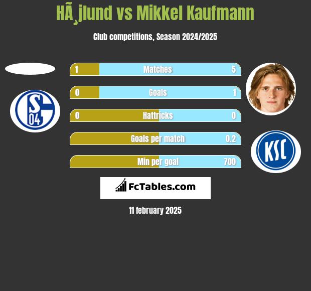 HÃ¸jlund vs Mikkel Kaufmann h2h player stats