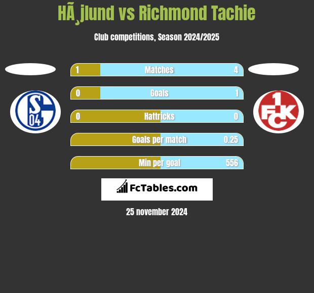 HÃ¸jlund vs Richmond Tachie h2h player stats