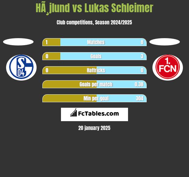 HÃ¸jlund vs Lukas Schleimer h2h player stats