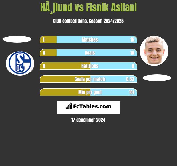 HÃ¸jlund vs Fisnik Asllani h2h player stats