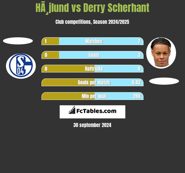 HÃ¸jlund vs Derry Scherhant h2h player stats