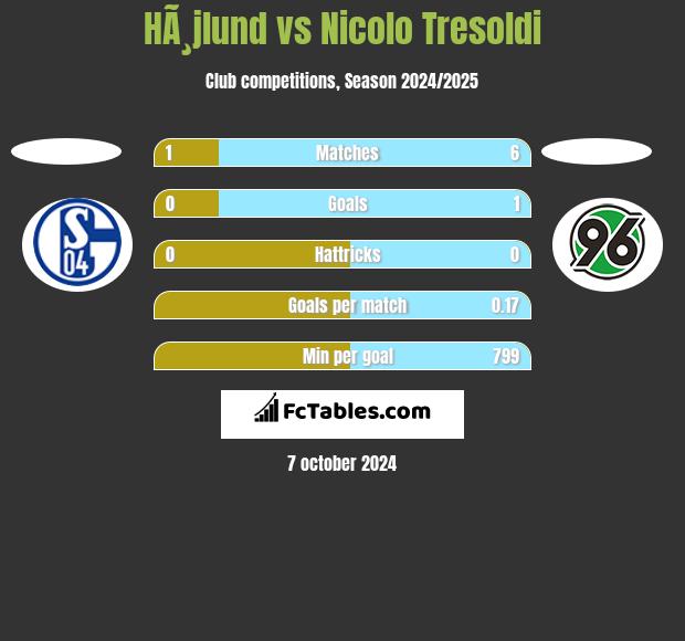 HÃ¸jlund vs Nicolo Tresoldi h2h player stats