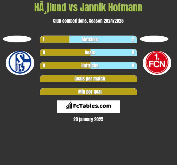 HÃ¸jlund vs Jannik Hofmann h2h player stats