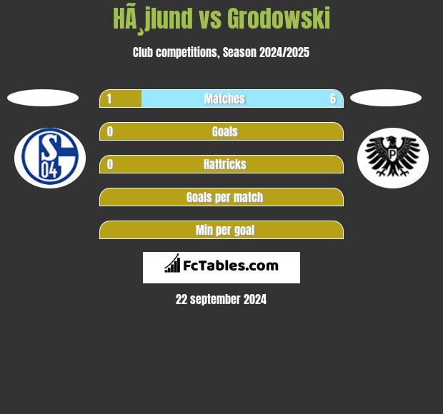 HÃ¸jlund vs Grodowski h2h player stats