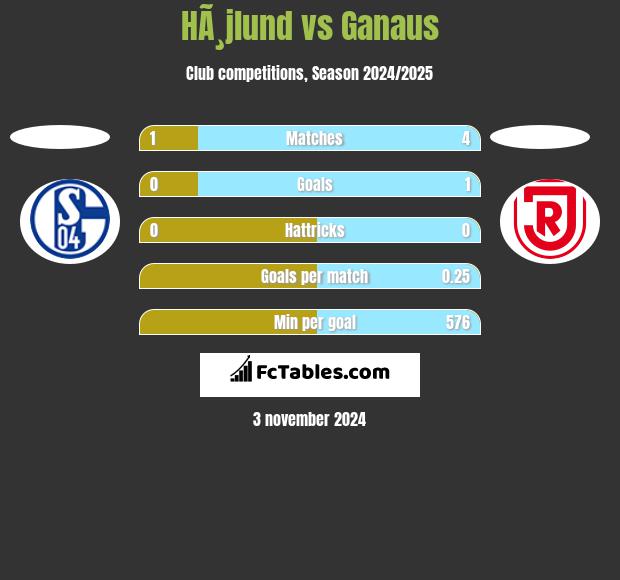 HÃ¸jlund vs Ganaus h2h player stats