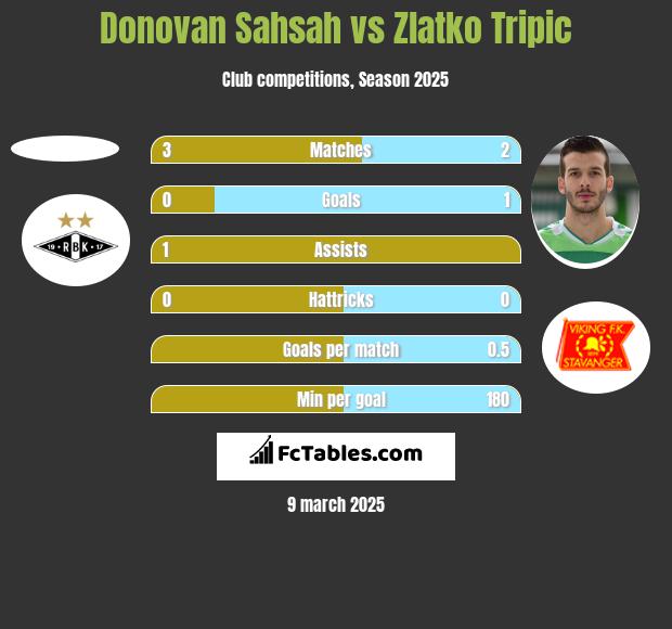 Donovan Sahsah vs Zlatko Tripic h2h player stats