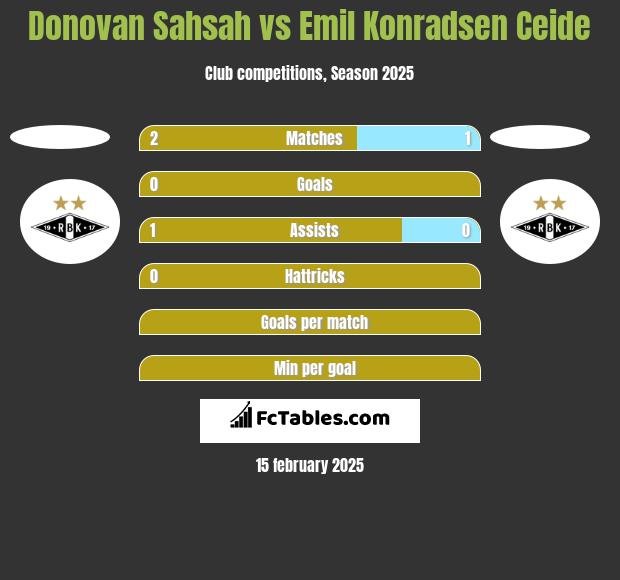 Donovan Sahsah vs Emil Konradsen Ceide h2h player stats