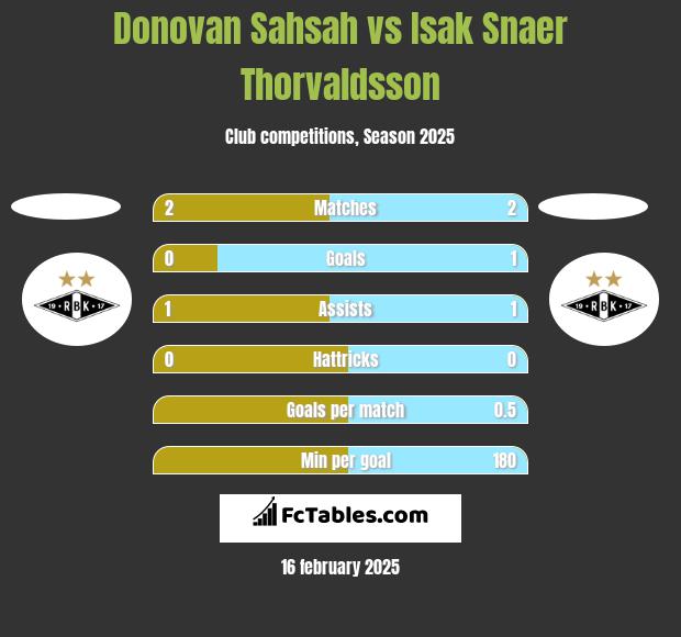 Donovan Sahsah vs Isak Snaer Thorvaldsson h2h player stats