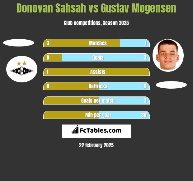 Donovan Sahsah vs Gustav Mogensen h2h player stats