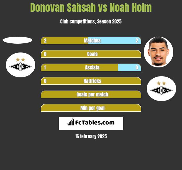 Donovan Sahsah vs Noah Holm h2h player stats