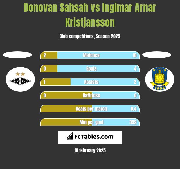 Donovan Sahsah vs Ingimar Arnar Kristjansson h2h player stats