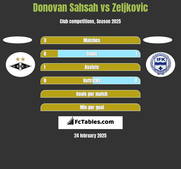 Donovan Sahsah vs Zeljkovic h2h player stats