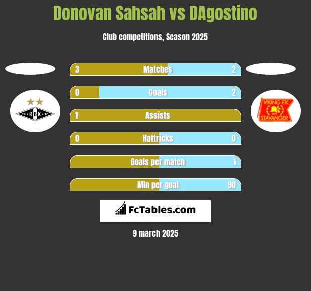 Donovan Sahsah vs DAgostino h2h player stats