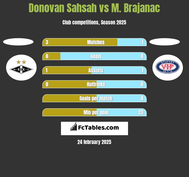 Donovan Sahsah vs M. Brajanac h2h player stats