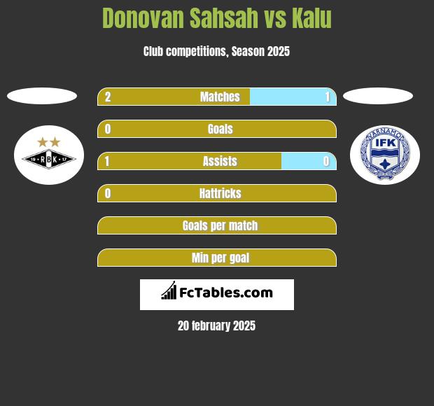 Donovan Sahsah vs Kalu h2h player stats