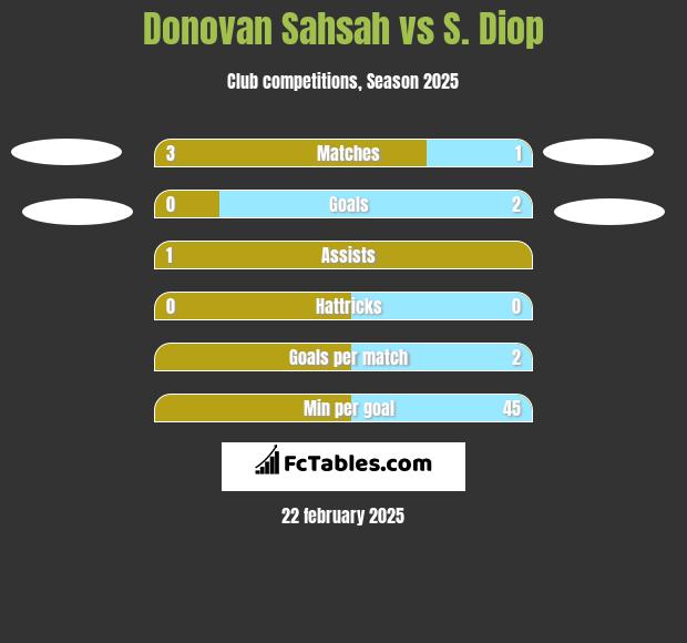 Donovan Sahsah vs S. Diop h2h player stats